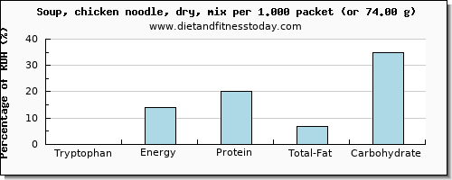 tryptophan and nutritional content in chicken soup